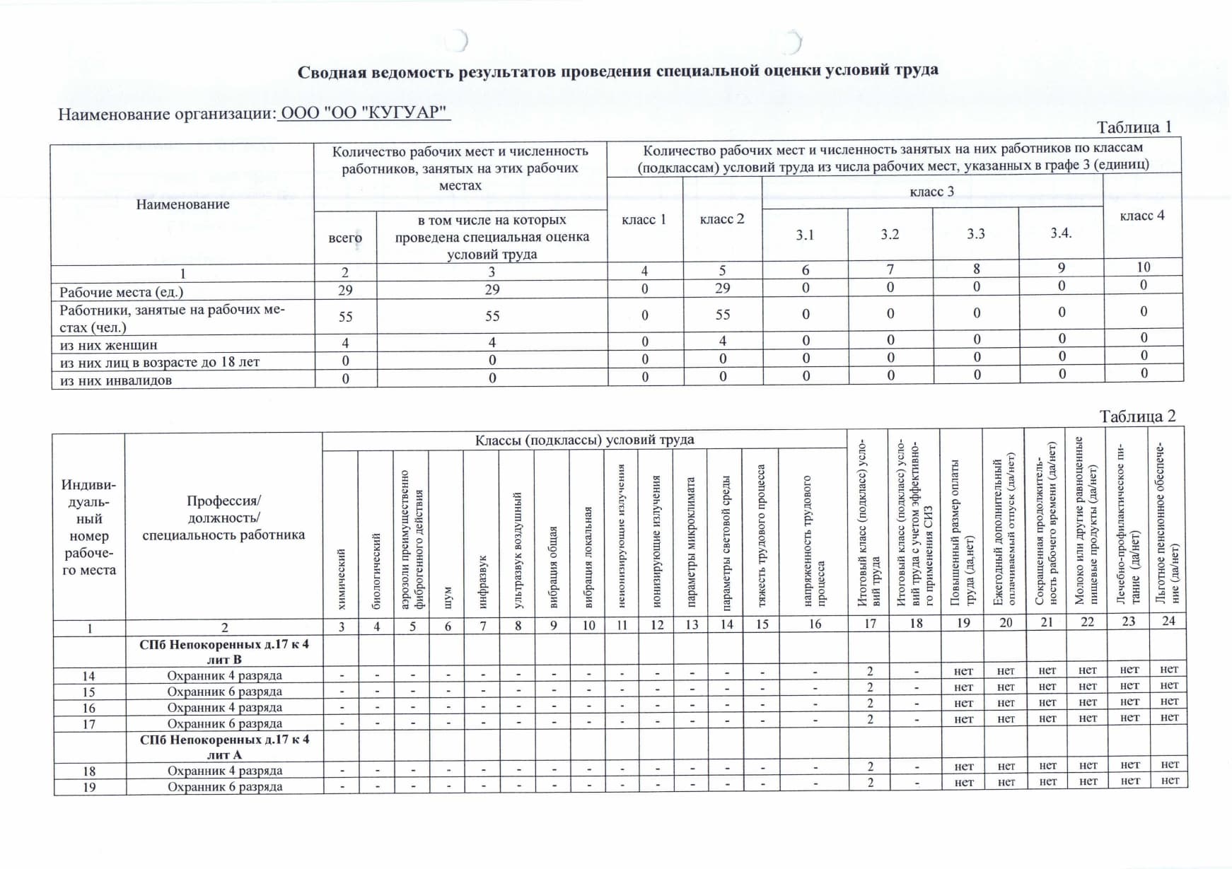 Сводная ведомость СОУТ